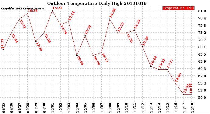 Milwaukee Weather Outdoor Temperature<br>Daily High