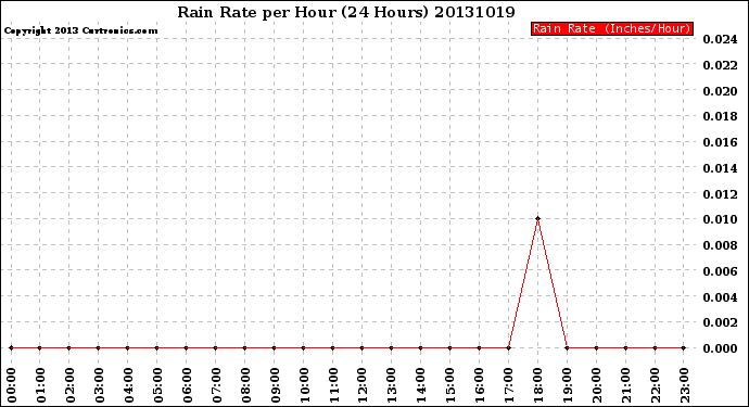 Milwaukee Weather Rain Rate<br>per Hour<br>(24 Hours)