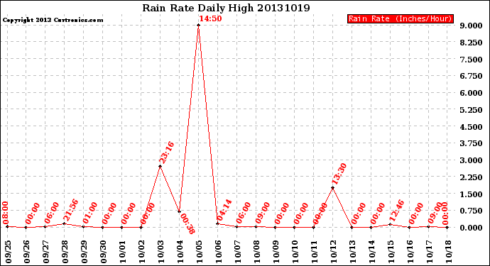 Milwaukee Weather Rain Rate<br>Daily High