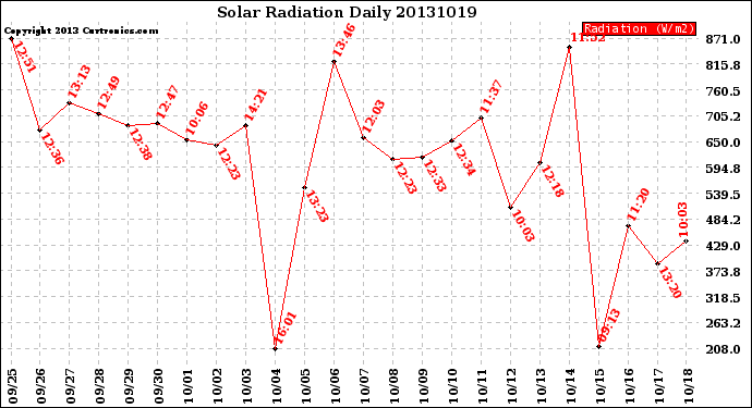 Milwaukee Weather Solar Radiation<br>Daily