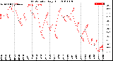 Milwaukee Weather THSW Index<br>Daily High