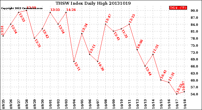 Milwaukee Weather THSW Index<br>Daily High