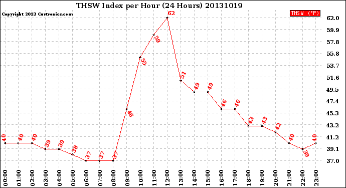 Milwaukee Weather THSW Index<br>per Hour<br>(24 Hours)