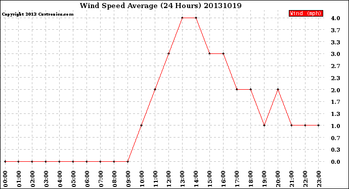 Milwaukee Weather Wind Speed<br>Average<br>(24 Hours)