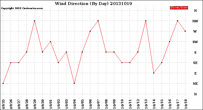 Milwaukee Weather Wind Direction<br>(By Day)