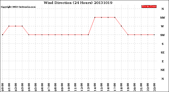 Milwaukee Weather Wind Direction<br>(24 Hours)