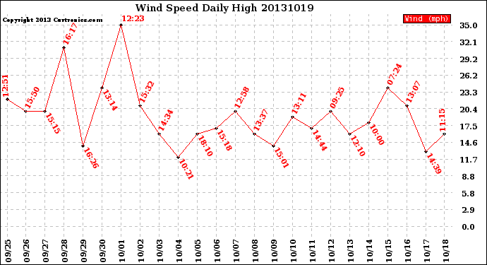 Milwaukee Weather Wind Speed<br>Daily High