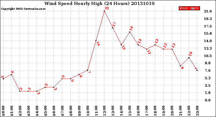 Milwaukee Weather Wind Speed<br>Hourly High<br>(24 Hours)