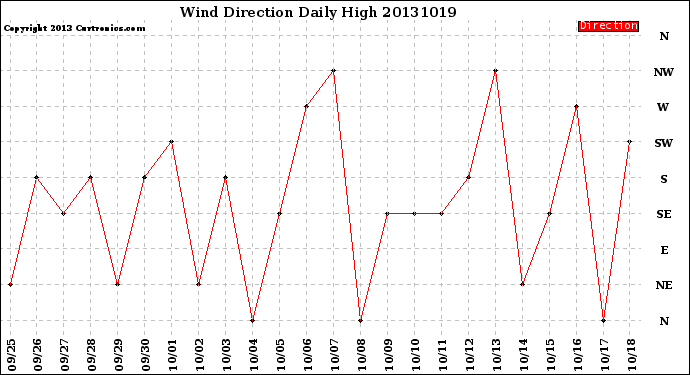 Milwaukee Weather Wind Direction<br>Daily High