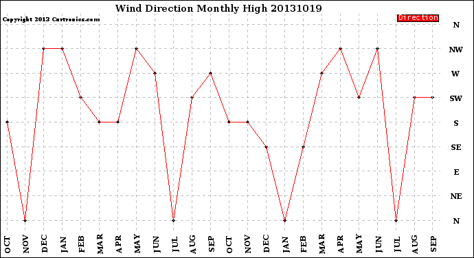 Milwaukee Weather Wind Direction<br>Monthly High