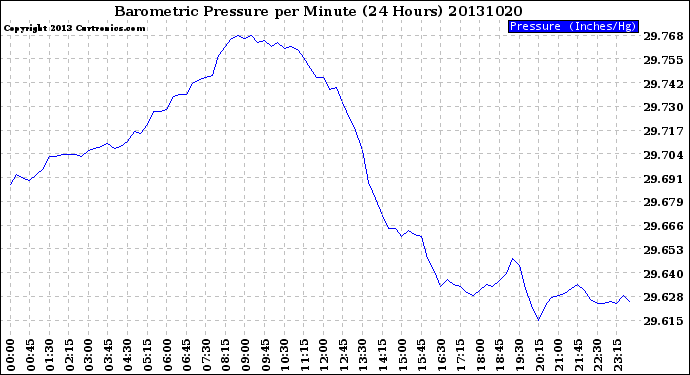 Milwaukee Weather Barometric Pressure<br>per Minute<br>(24 Hours)