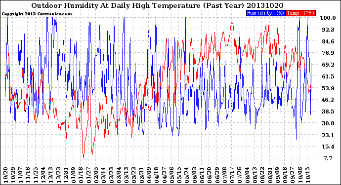 Milwaukee Weather Outdoor Humidity<br>At Daily High<br>Temperature<br>(Past Year)