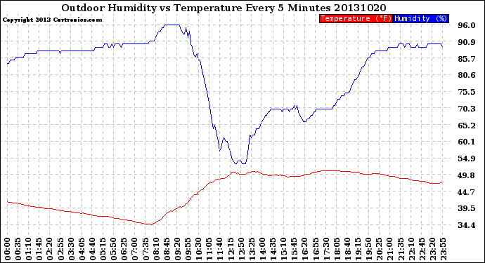 Milwaukee Weather Outdoor Humidity<br>vs Temperature<br>Every 5 Minutes