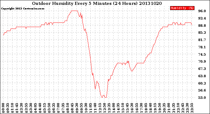 Milwaukee Weather Outdoor Humidity<br>Every 5 Minutes<br>(24 Hours)