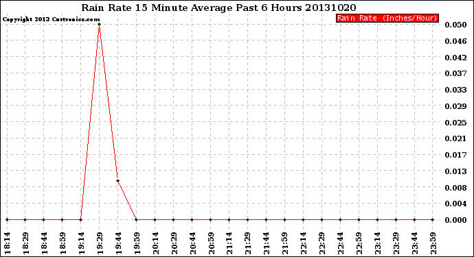 Milwaukee Weather Rain Rate<br>15 Minute Average<br>Past 6 Hours