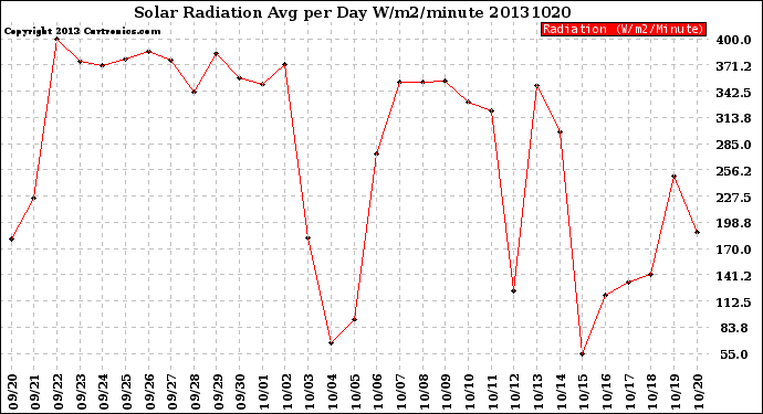 Milwaukee Weather Solar Radiation<br>Avg per Day W/m2/minute