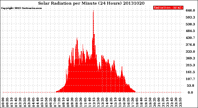 Milwaukee Weather Solar Radiation<br>per Minute<br>(24 Hours)