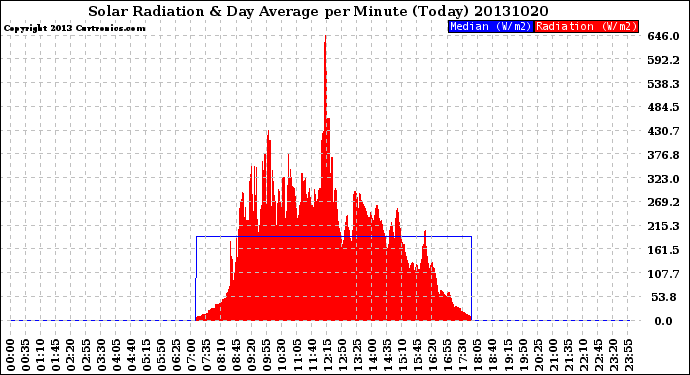 Milwaukee Weather Solar Radiation<br>& Day Average<br>per Minute<br>(Today)