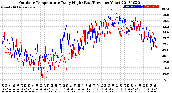 Milwaukee Weather Outdoor Temperature<br>Daily High<br>(Past/Previous Year)