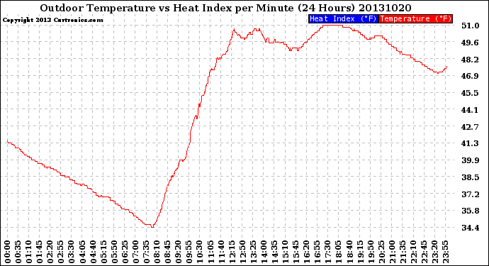 Milwaukee Weather Outdoor Temperature<br>vs Heat Index<br>per Minute<br>(24 Hours)