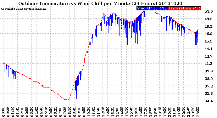 Milwaukee Weather Outdoor Temperature<br>vs Wind Chill<br>per Minute<br>(24 Hours)