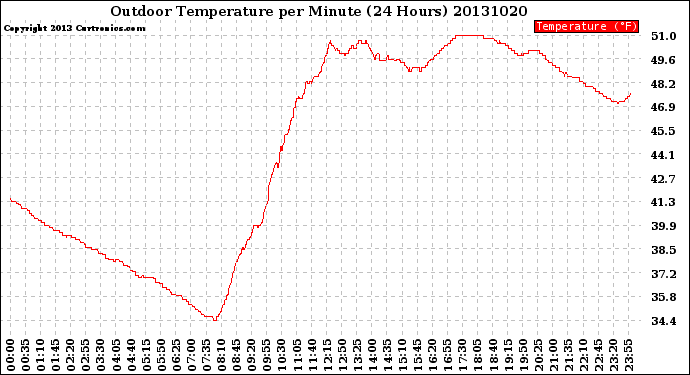 Milwaukee Weather Outdoor Temperature<br>per Minute<br>(24 Hours)