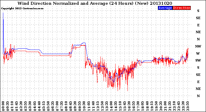 Milwaukee Weather Wind Direction<br>Normalized and Average<br>(24 Hours) (New)