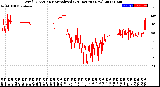 Milwaukee Weather Wind Direction<br>Normalized<br>(24 Hours) (New)