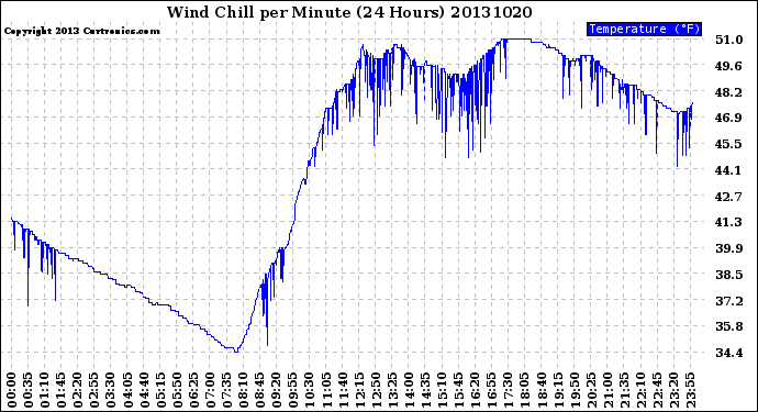 Milwaukee Weather Wind Chill<br>per Minute<br>(24 Hours)