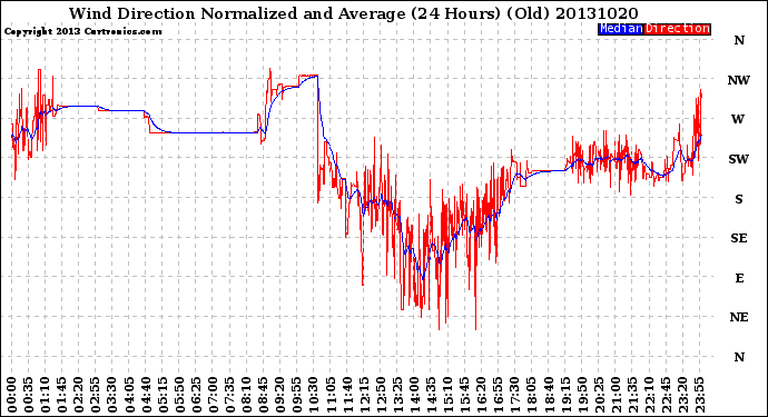 Milwaukee Weather Wind Direction<br>Normalized and Average<br>(24 Hours) (Old)