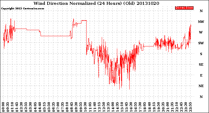 Milwaukee Weather Wind Direction<br>Normalized<br>(24 Hours) (Old)