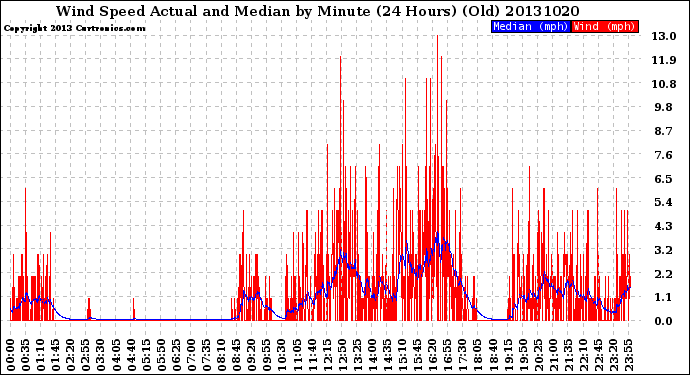 Milwaukee Weather Wind Speed<br>Actual and Median<br>by Minute<br>(24 Hours) (Old)