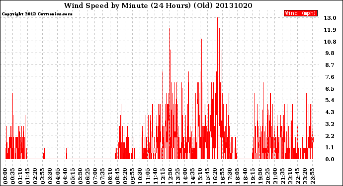 Milwaukee Weather Wind Speed<br>by Minute<br>(24 Hours) (Old)