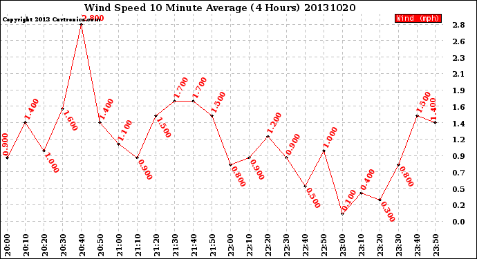 Milwaukee Weather Wind Speed<br>10 Minute Average<br>(4 Hours)