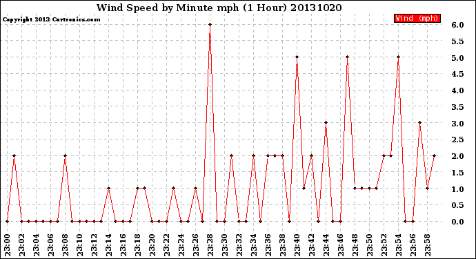 Milwaukee Weather Wind Speed<br>by Minute mph<br>(1 Hour)