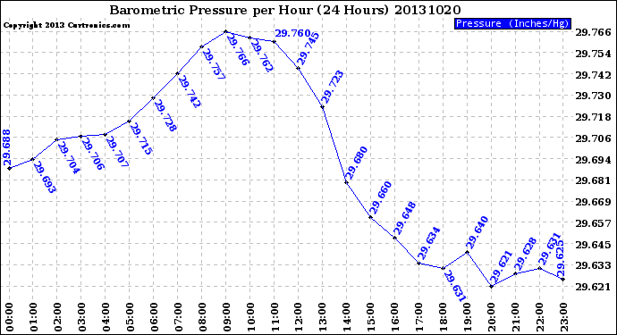 Milwaukee Weather Barometric Pressure<br>per Hour<br>(24 Hours)