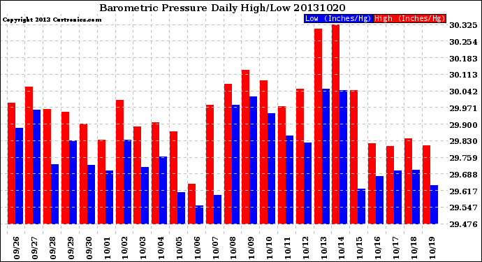 Milwaukee Weather Barometric Pressure<br>Daily High/Low