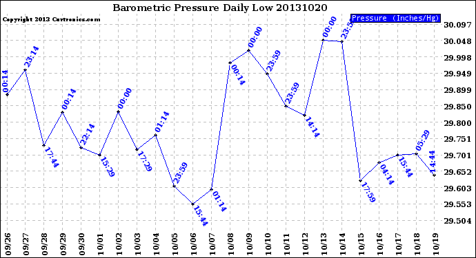 Milwaukee Weather Barometric Pressure<br>Daily Low