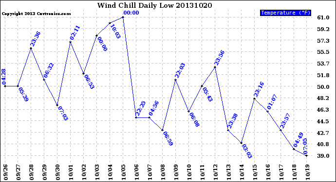 Milwaukee Weather Wind Chill<br>Daily Low