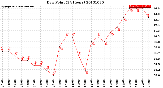 Milwaukee Weather Dew Point<br>(24 Hours)