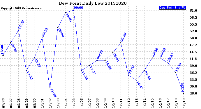 Milwaukee Weather Dew Point<br>Daily Low