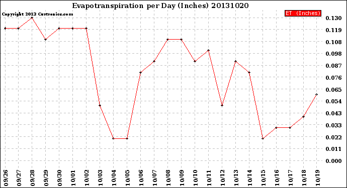 Milwaukee Weather Evapotranspiration<br>per Day (Inches)