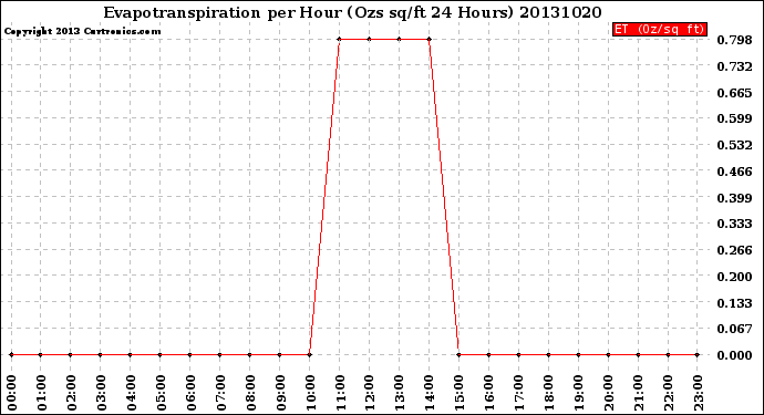 Milwaukee Weather Evapotranspiration<br>per Hour<br>(Ozs sq/ft 24 Hours)