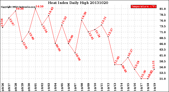 Milwaukee Weather Heat Index<br>Daily High