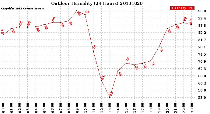 Milwaukee Weather Outdoor Humidity<br>(24 Hours)