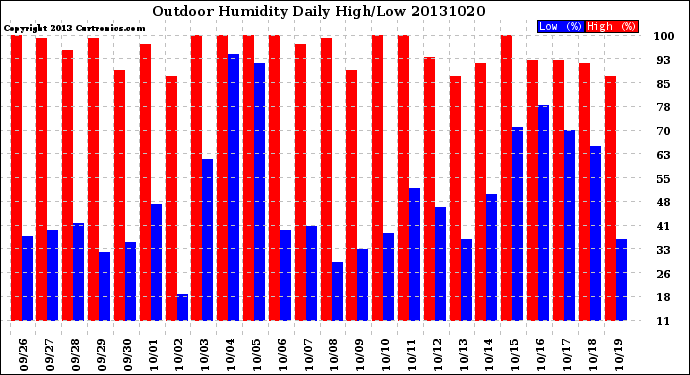 Milwaukee Weather Outdoor Humidity<br>Daily High/Low