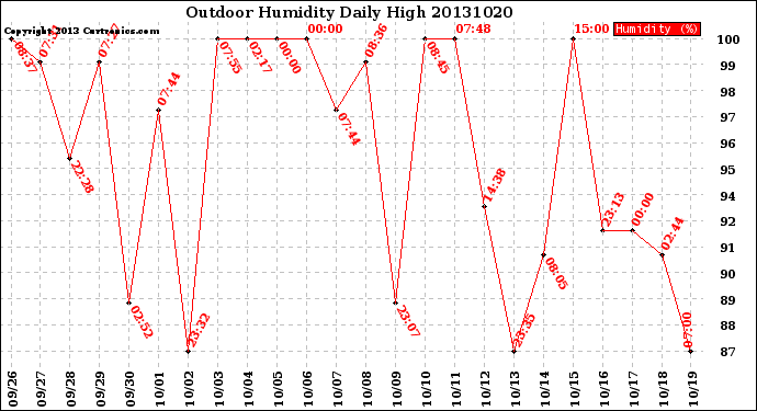 Milwaukee Weather Outdoor Humidity<br>Daily High