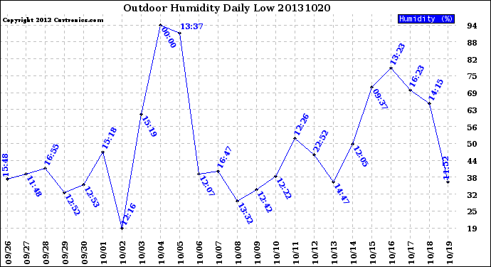 Milwaukee Weather Outdoor Humidity<br>Daily Low