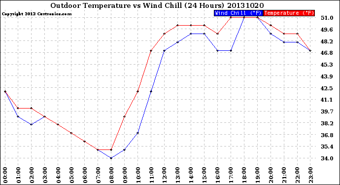 Milwaukee Weather Outdoor Temperature<br>vs Wind Chill<br>(24 Hours)