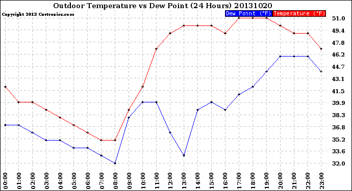 Milwaukee Weather Outdoor Temperature<br>vs Dew Point<br>(24 Hours)